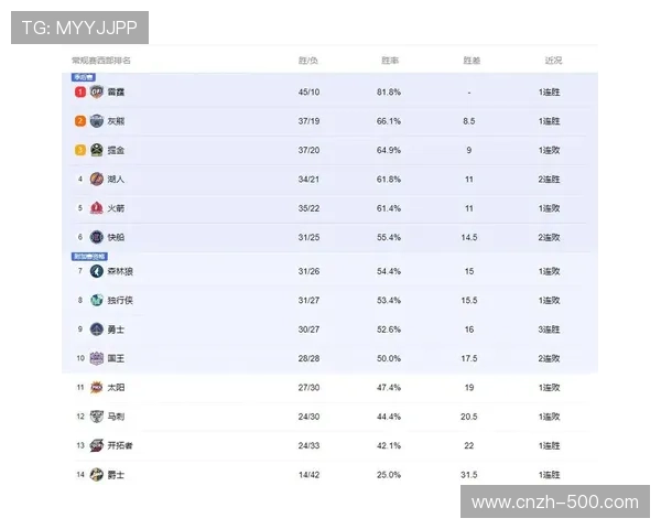 西部附加赛区竞争激烈 每场胜负都可能改写排名